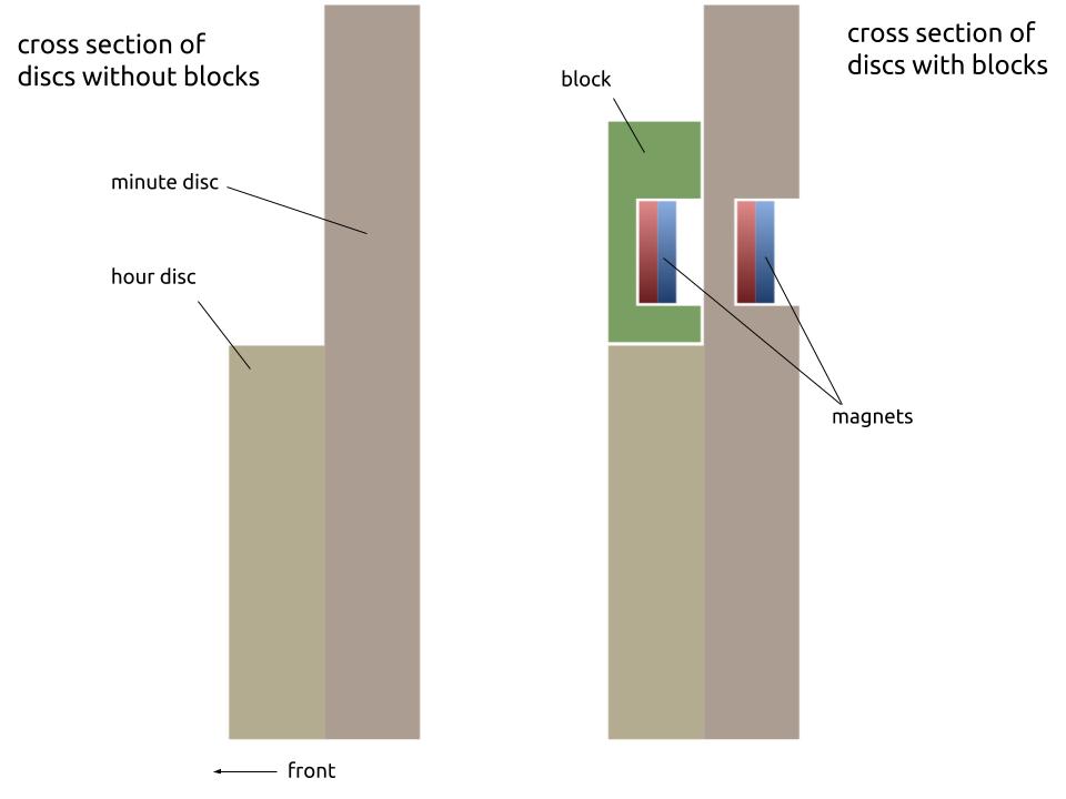 cross section of clock with time indicator blocks showing magnets inside