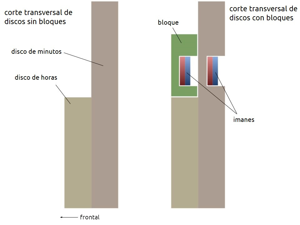 un corte transversal del reloj con bloques mostrando los imanes dentro